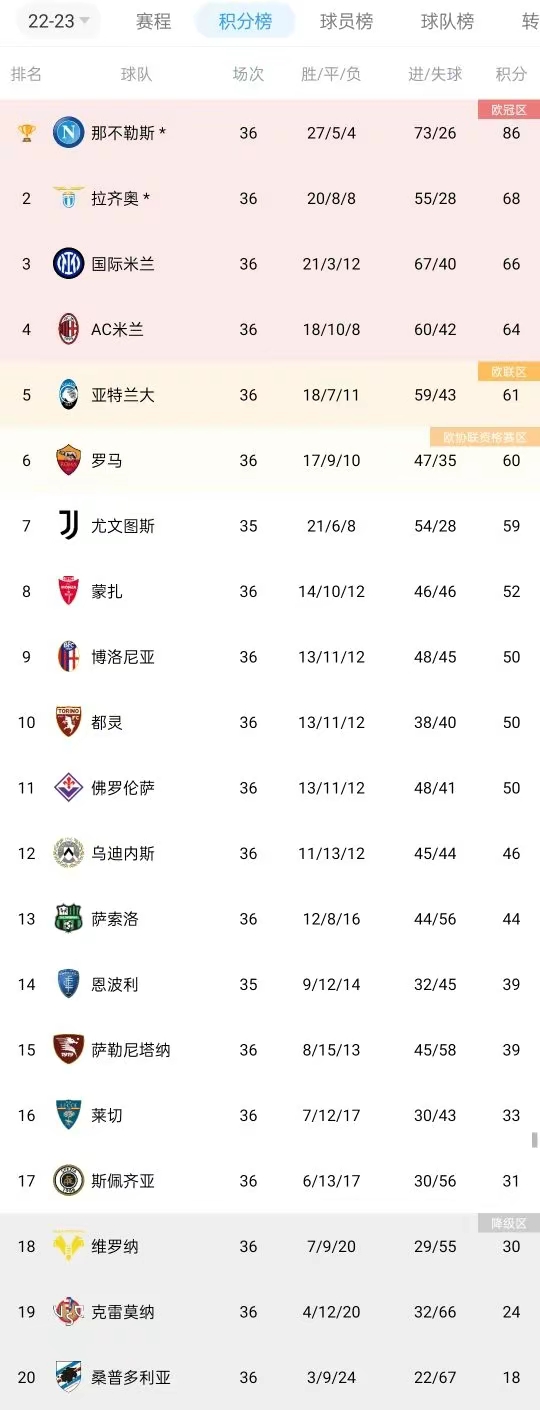 关于赛后尤文图斯调整名单以备意甲,强势反弹环节打磨,信心回归,赛季目标并未改变的信息 关于赛后尤文图斯调整名单以备意甲,强势反弹环节打磨,信心回归,赛季目标并未改变的信息